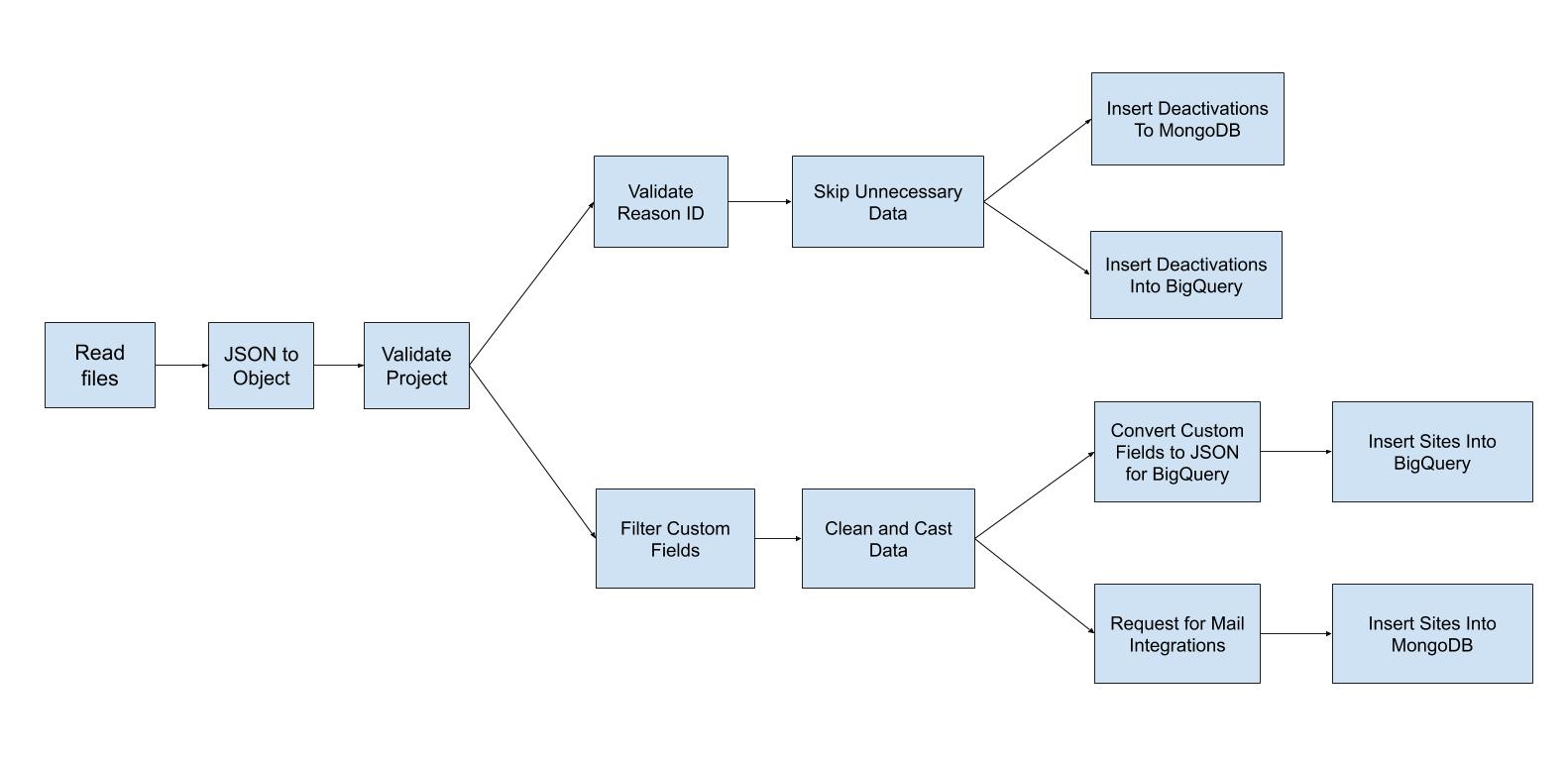 Deactivate Data Pipeline