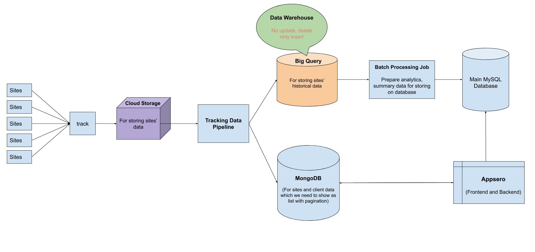 Tracking Architecture